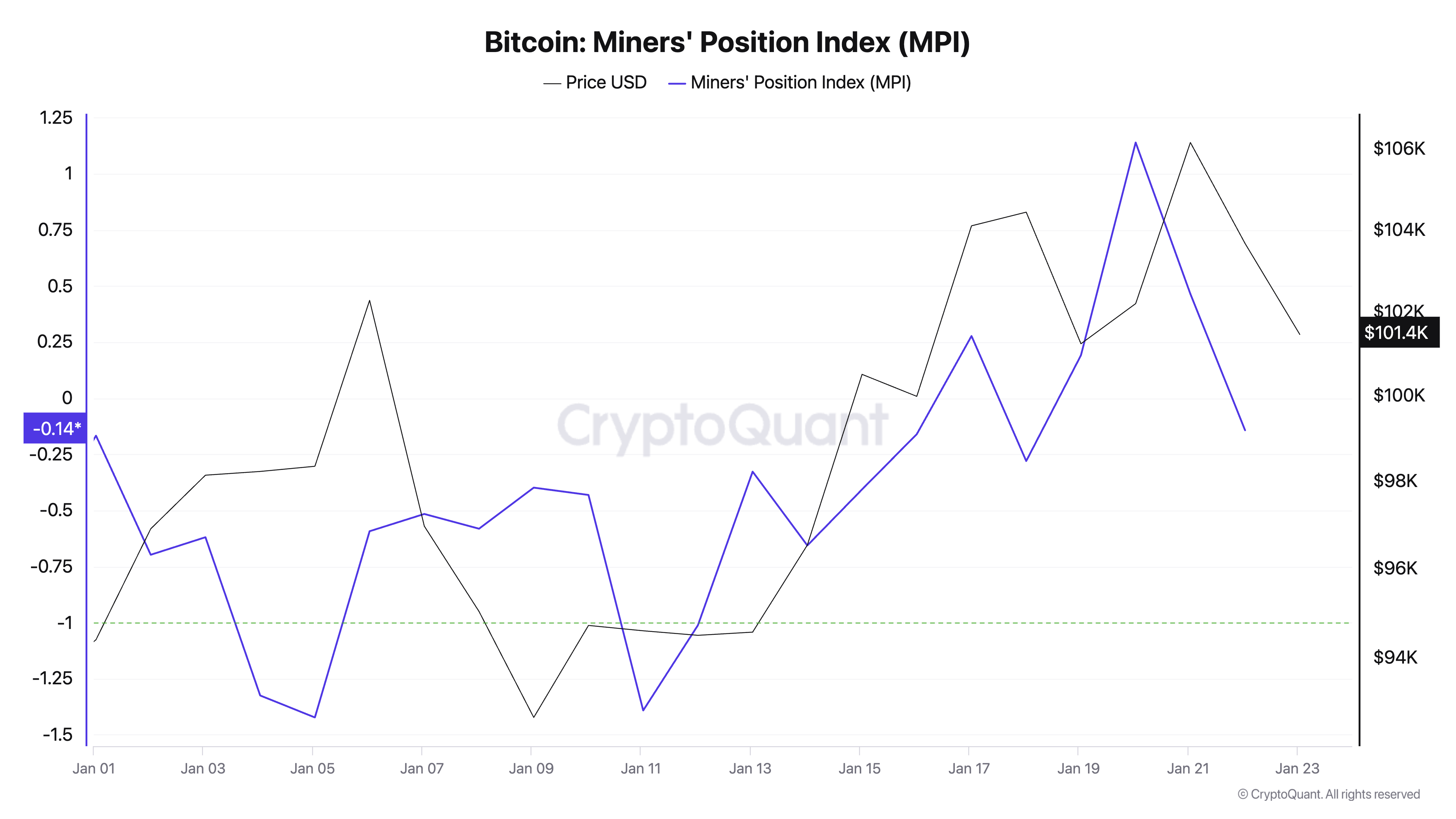 Bitcoin Miners' Position Index (MPI)