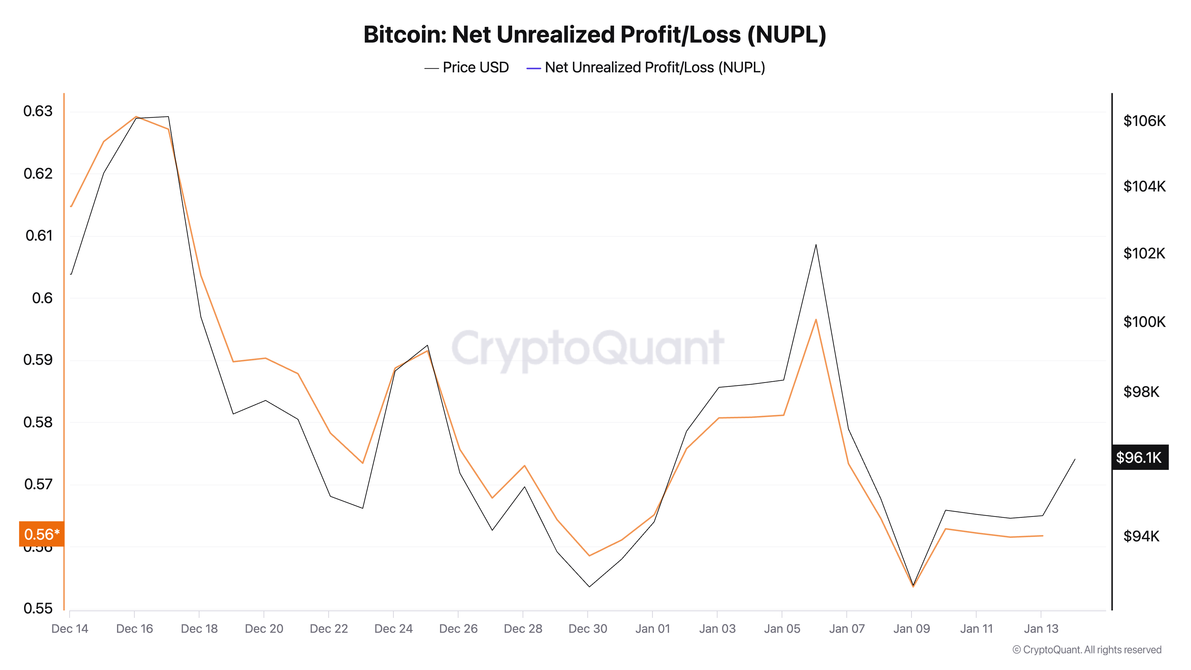 Bitcoin Net Unrealized Profit_Loss (NUPL)