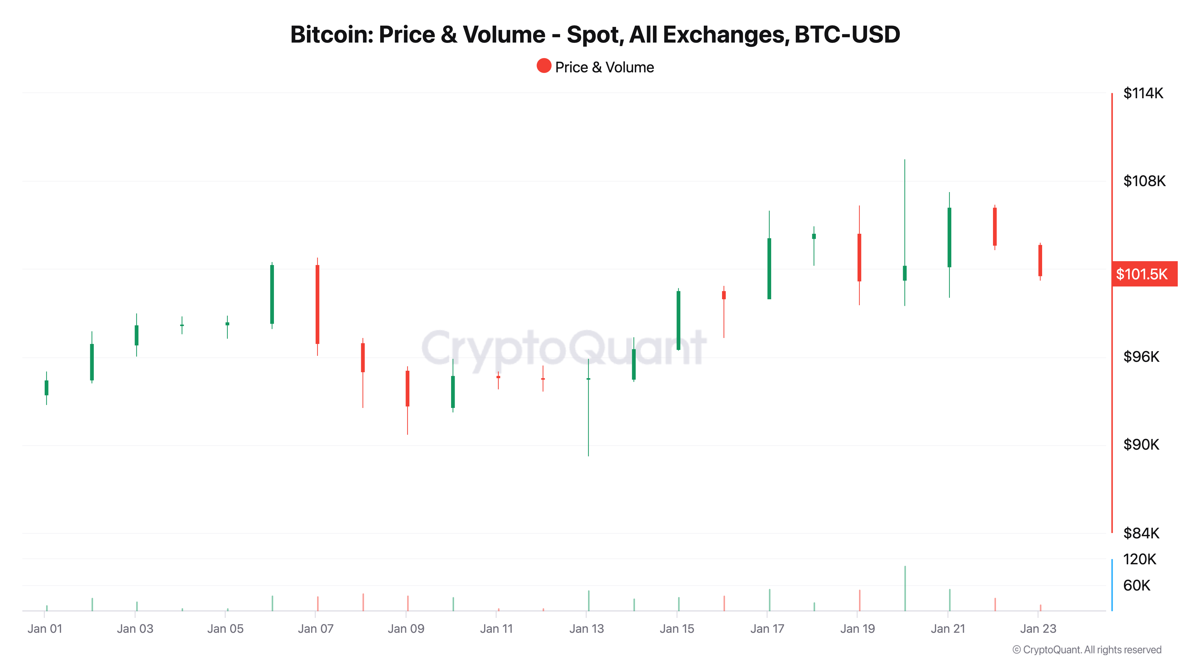 Bitcoin Price & Volume - Spot, All Exchanges, BTC-USD (1)