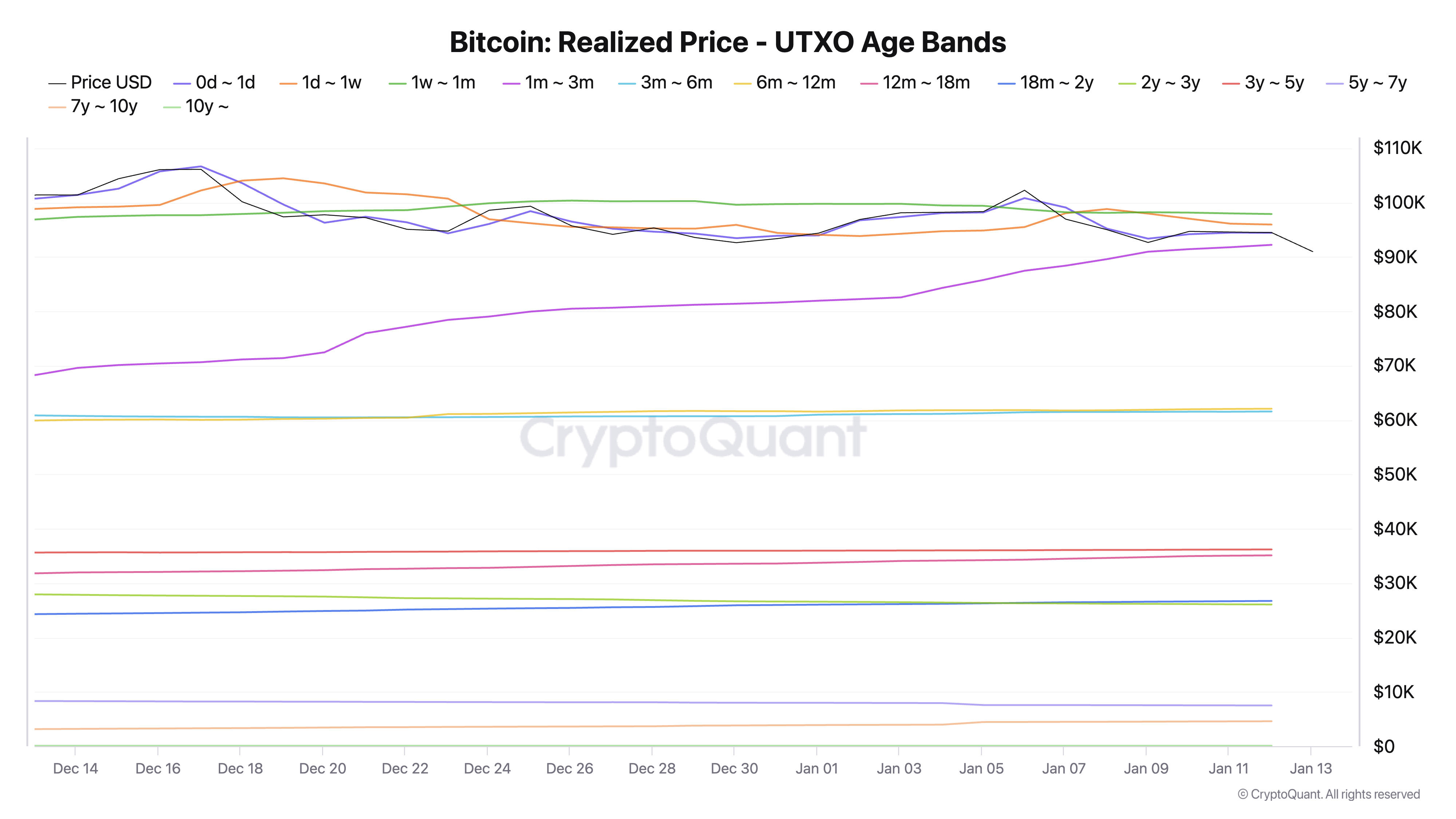 bitcoin realized price UTXO age bands