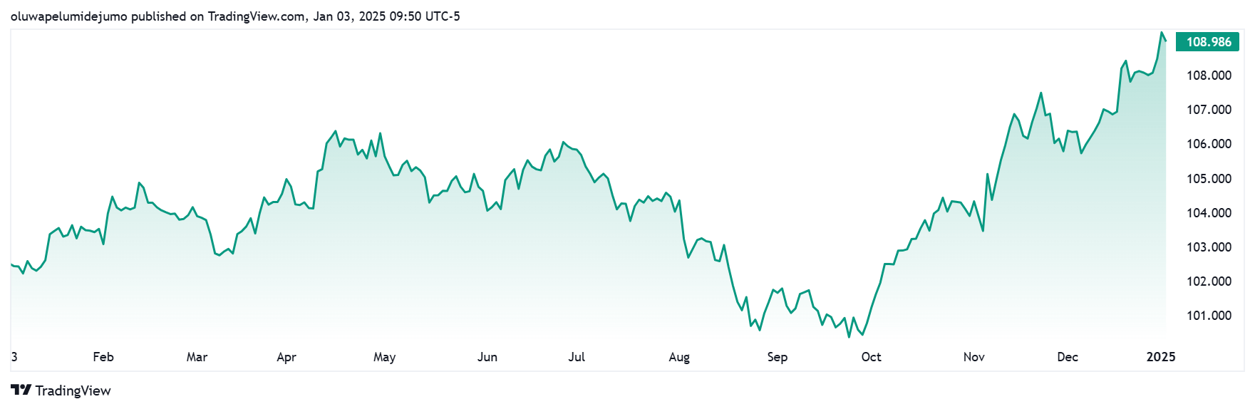 US Dollar Index