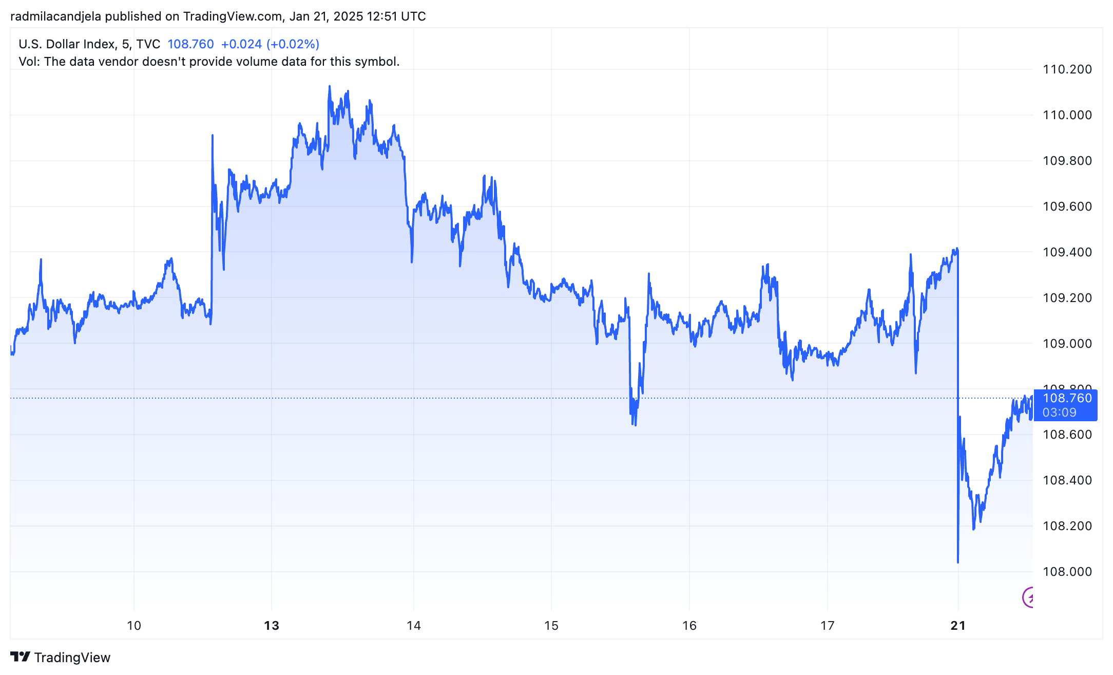 dxy