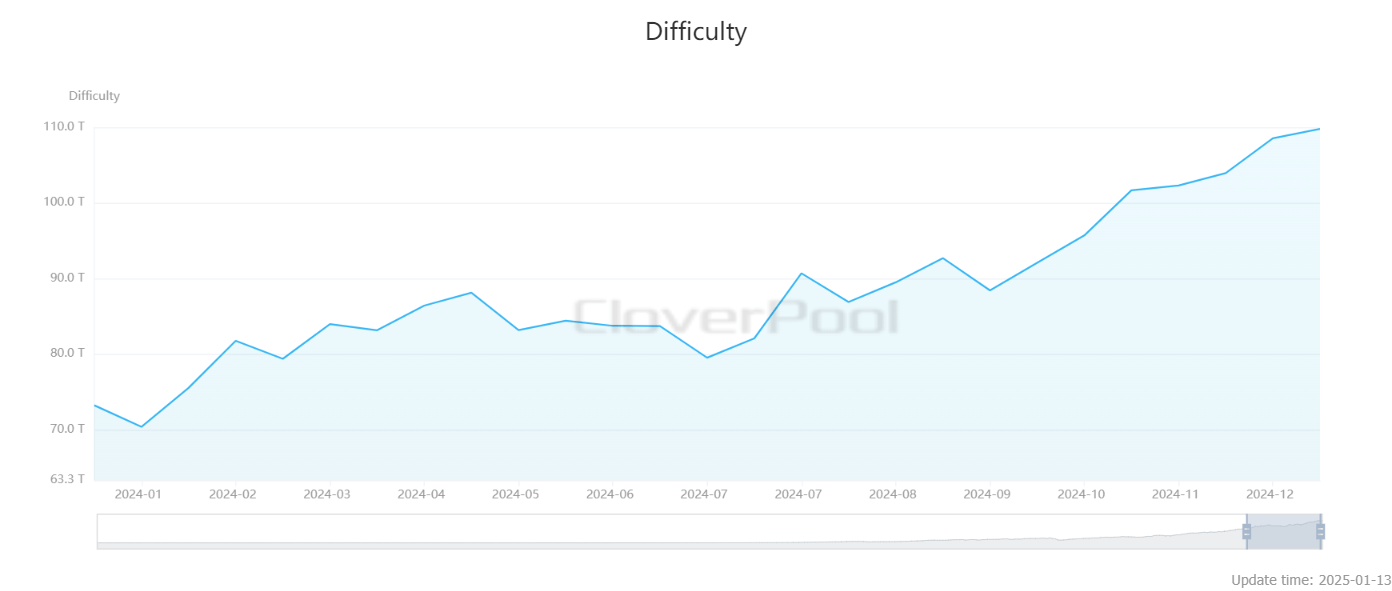 Bitcoin Mining Difficulty