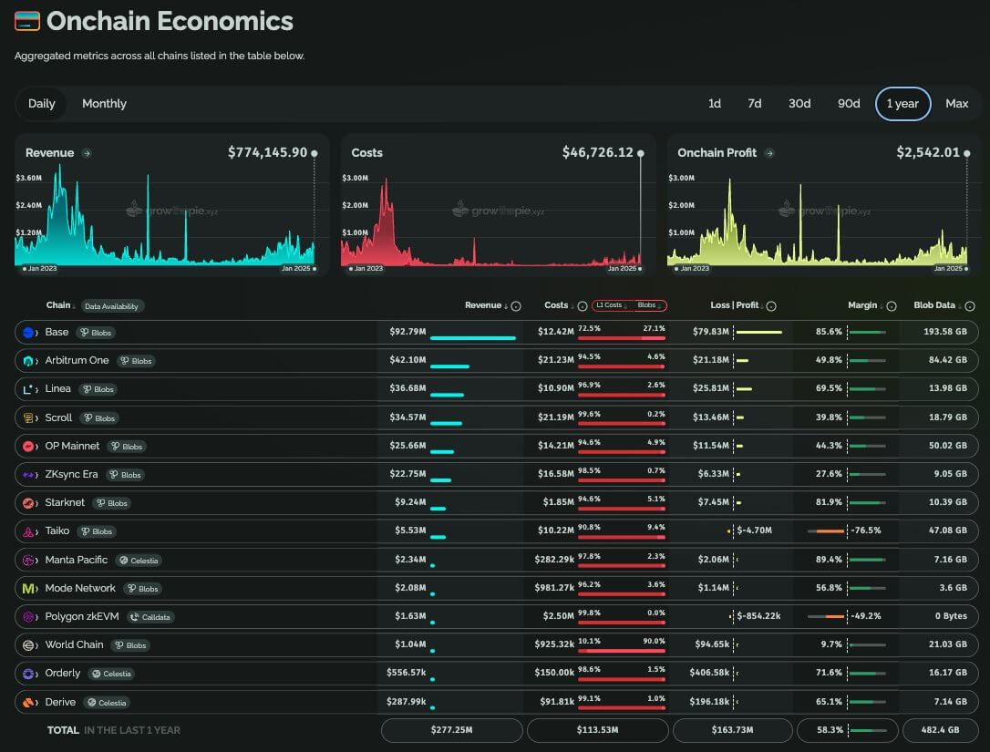 Ethereum Layer-2 Revenue