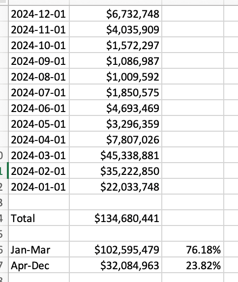 Ethereum Layer-2 Network Fees