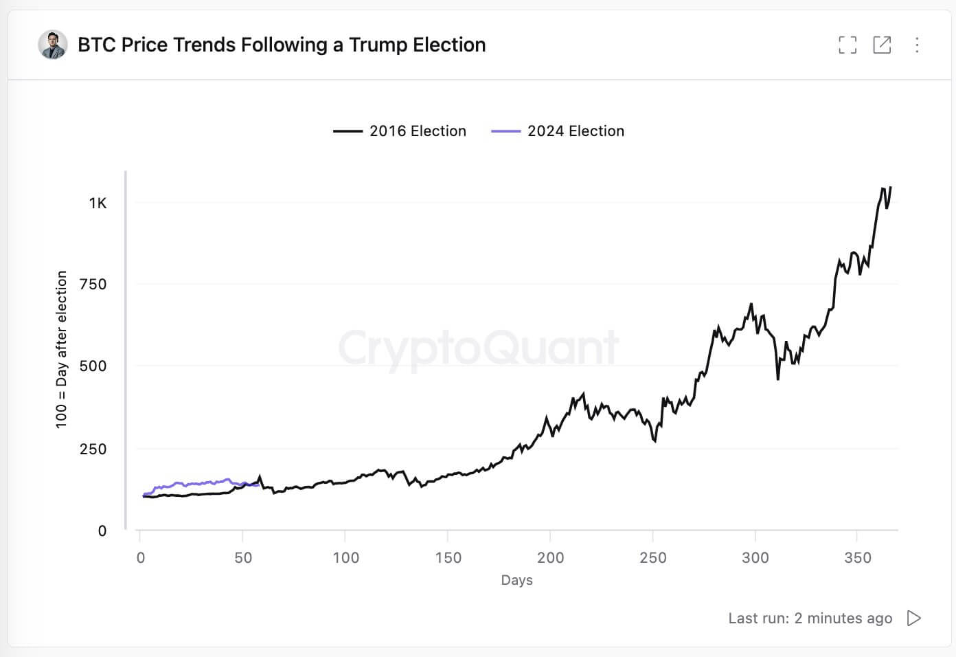 Bitcoin Performance