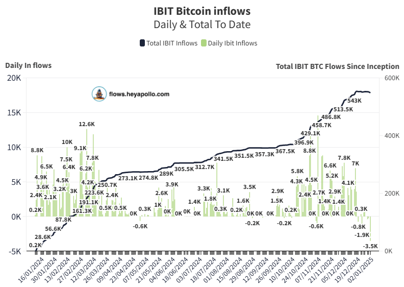 BlackRock Bitcoin ETF Flows