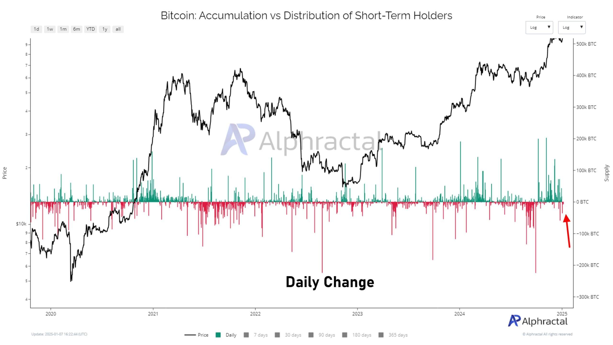 Short Term Bitcoin Holders