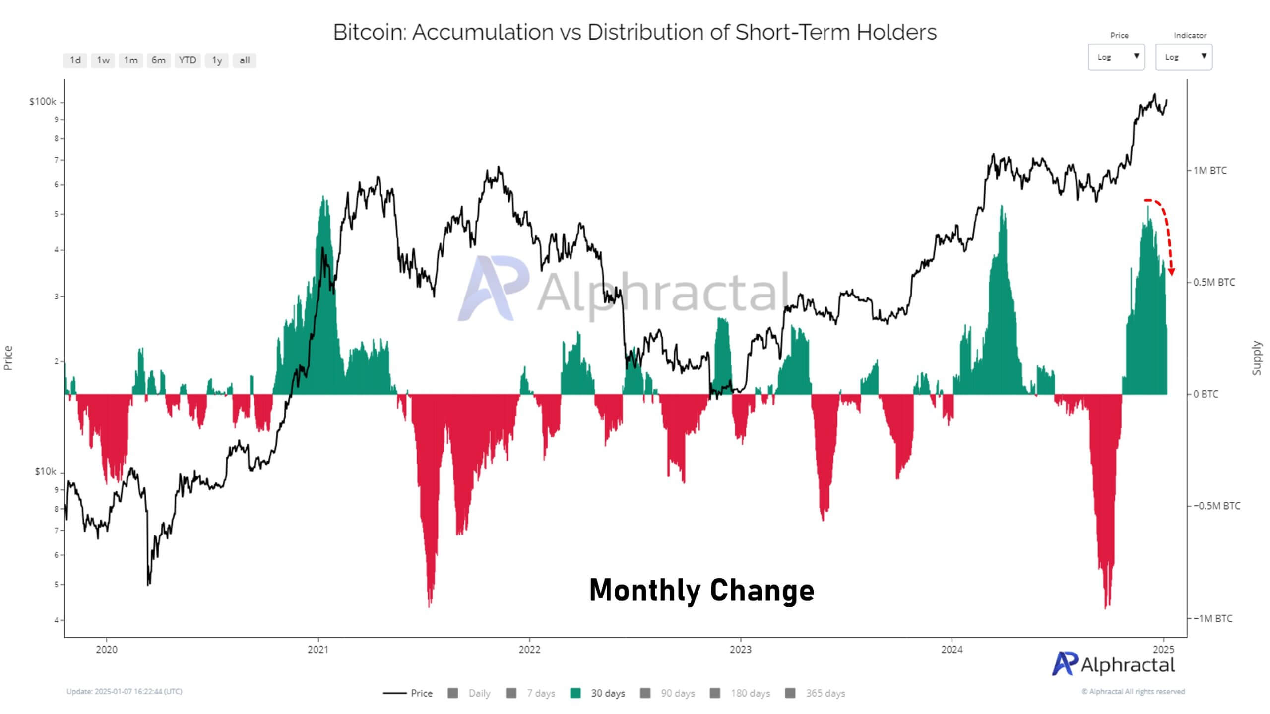 Bitcoin Short Term Holders