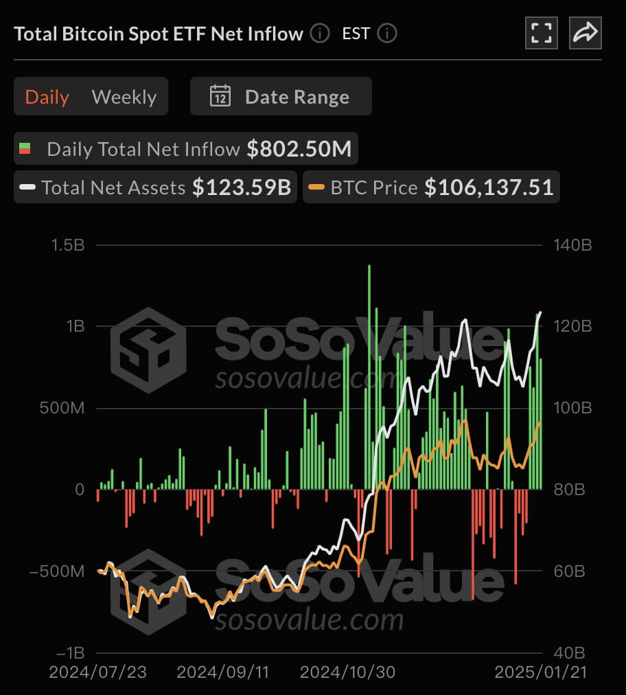 Bitcoin ETF Flows