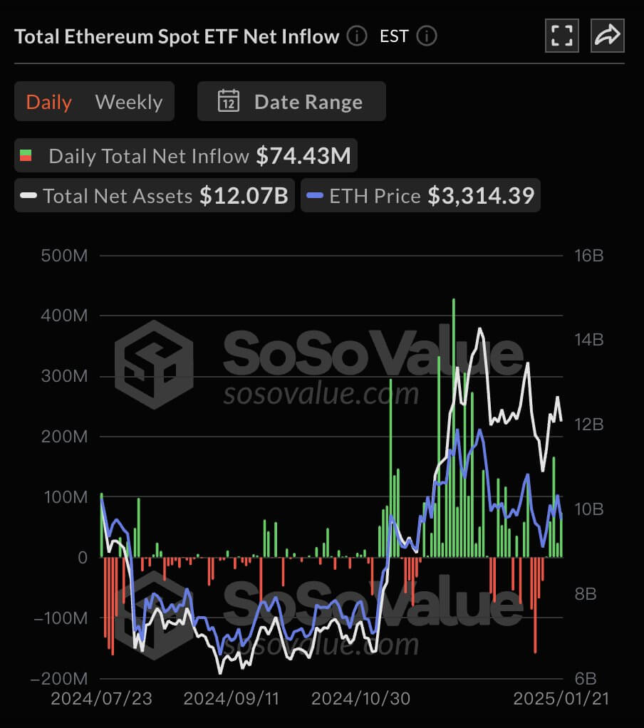 Ethereum ETF Flows