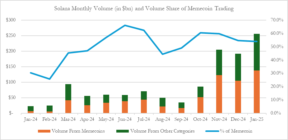 Solana Memecoins