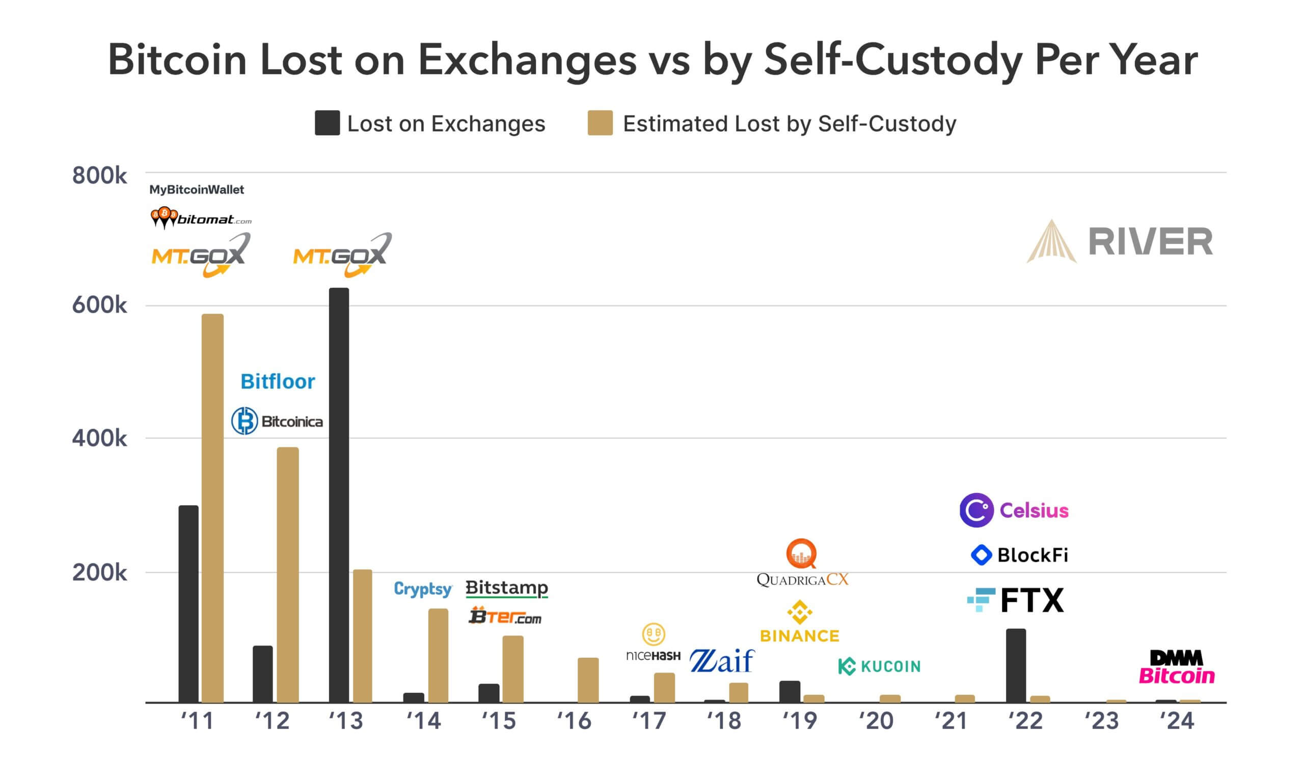 River research suggests over .5 billion in Bitcoin misplaced to self-custody