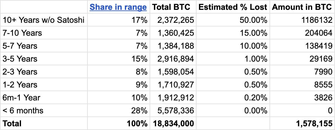 Lost Bitcoin