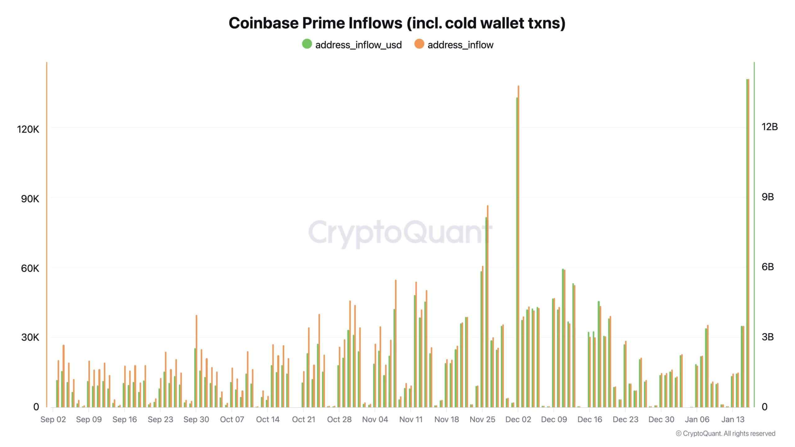 Coinbase Prime Inflows