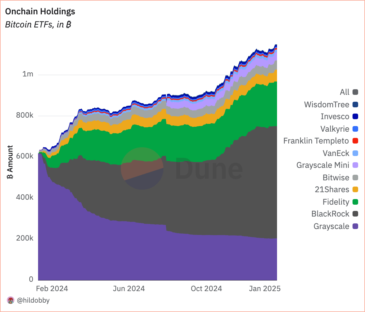 spot bitcoin etfs onchain holdings
