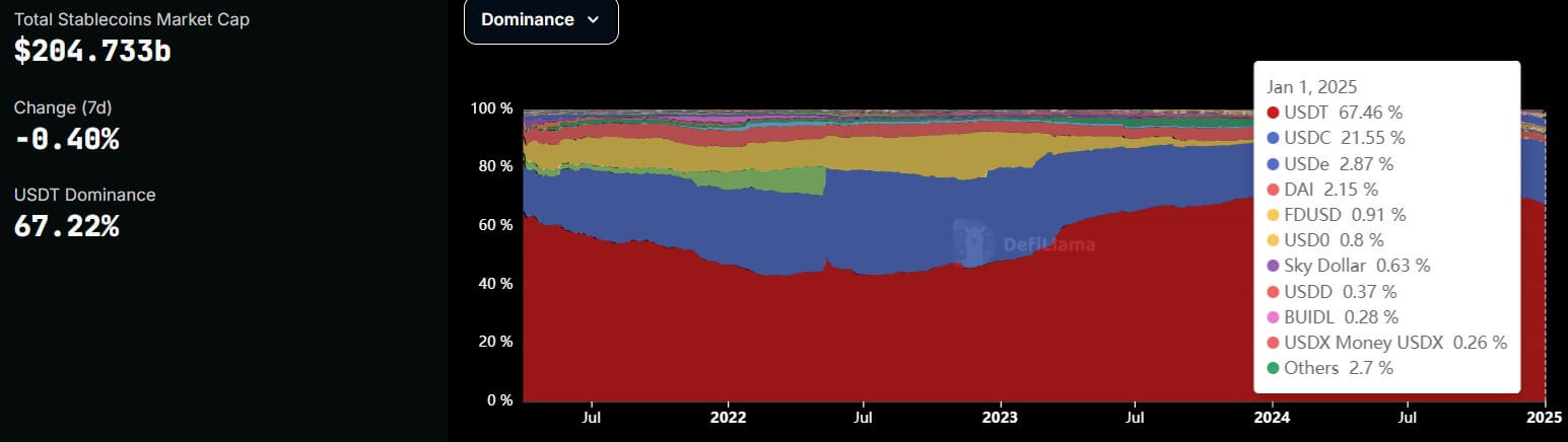 Stablecoin Market