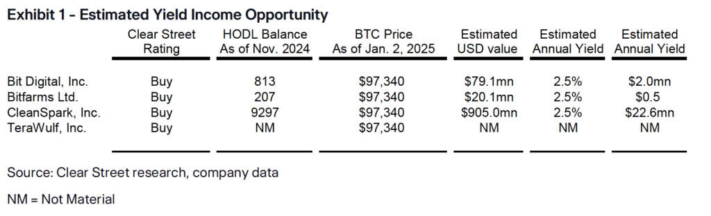 Bitcoin miners to soar in 2025 amid AI internet hosting and BTC yield methods – Clear Avenue