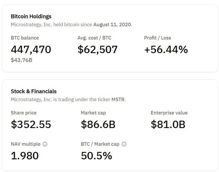 MicroStrategy's Bitcoin technique yielded  billion in shareholder worth in 2024