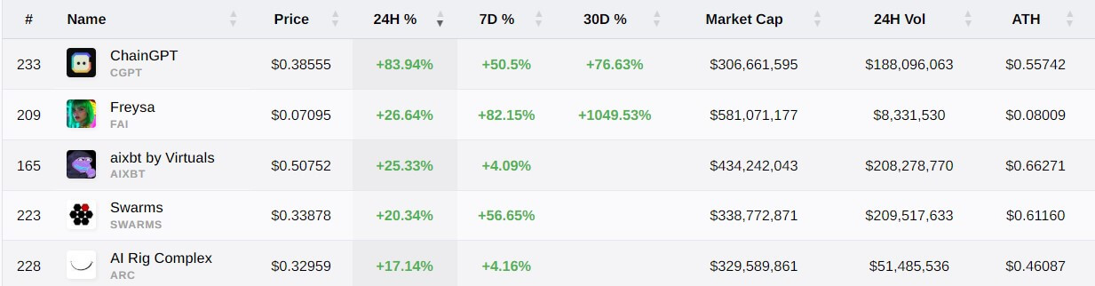 Top Gainers