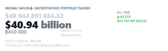 MicroStrategy's 10-week Bitcoin shopping for spree surpasses BlackRock's IBIT with almost 200,000 BTC added