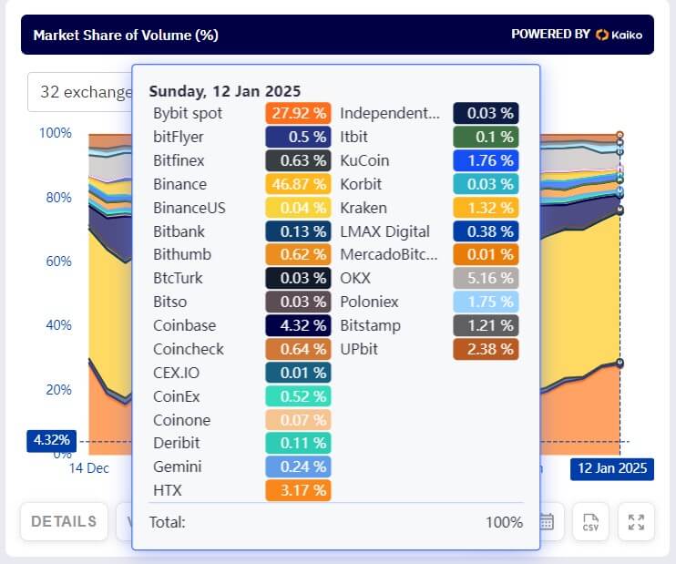 Binance Market Share