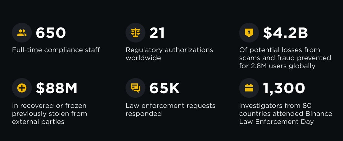 Binance Compliance Efforts