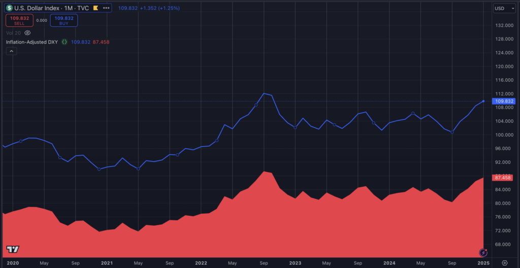 DXY adjusted for inflation (Source: TradingView)