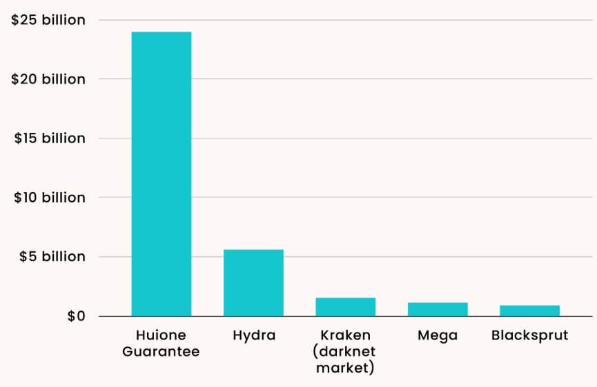 Huione Crypto Flows