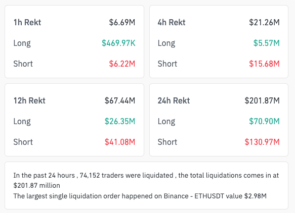 Over 74,000 positions liquidated after modest market restoration, indicating excessive leverage