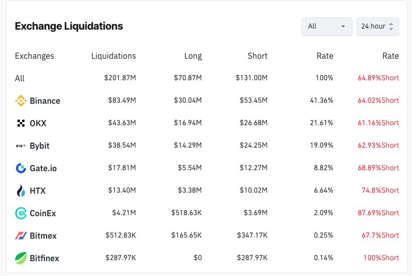 exchange liquidations