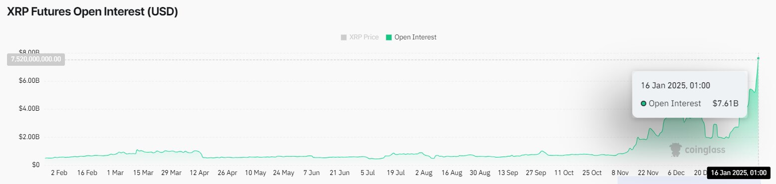 Ripple XRP Open Interest