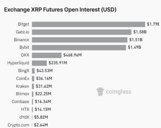 XRP Open Interest Positions