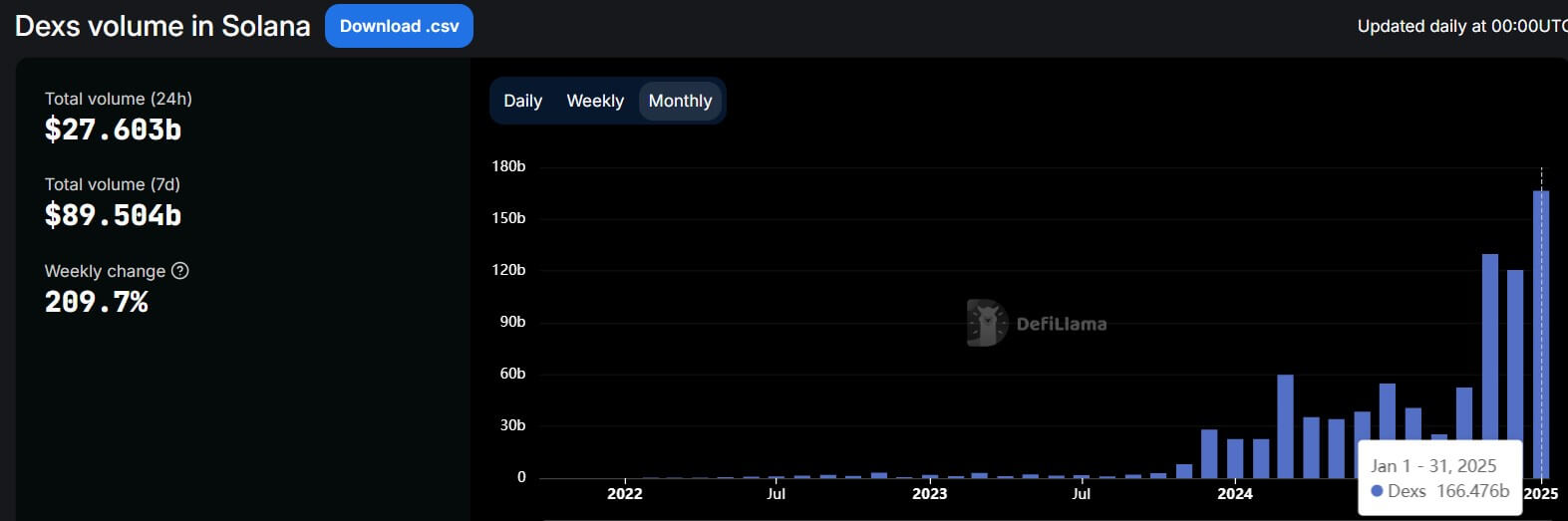 Trump's memecoin catapults Solana DEX exercise to match 10% of Nasdaq's day by day quantity