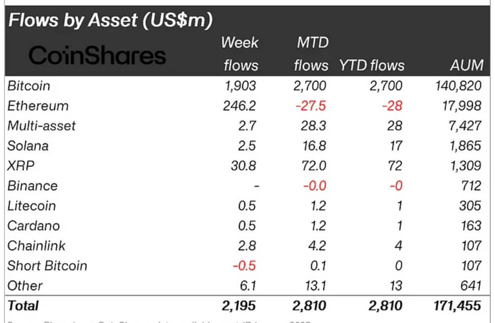 Crypto Assets Flows