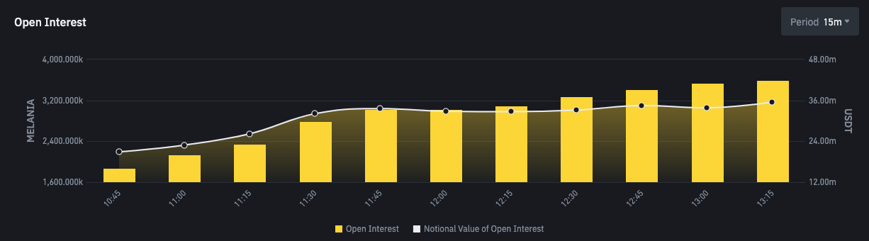 melania futures open interest