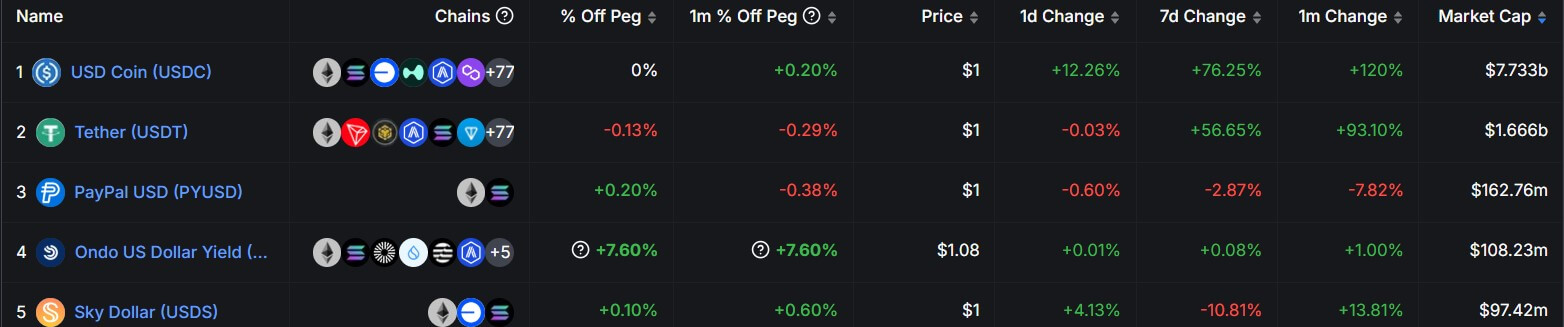 Top Solana Stablecoins