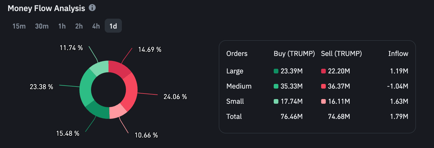 TRUMP's buying and selling quantity conquers each CEXs and DEXs