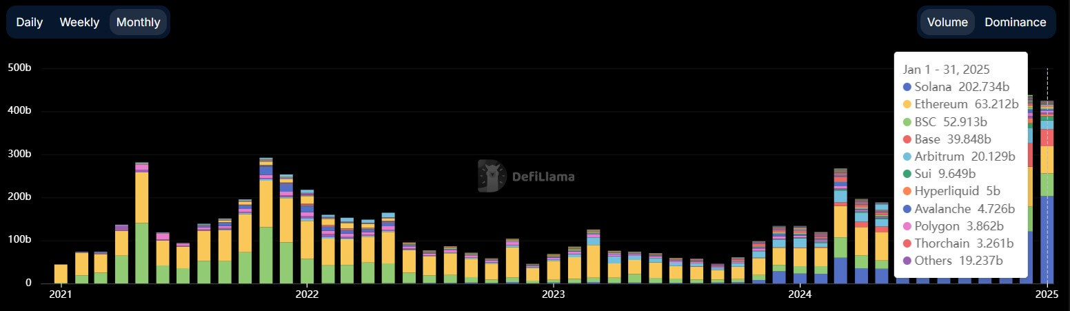 Solana DEX Volume