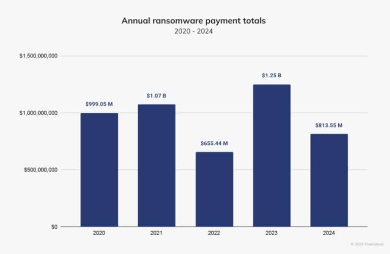 Crypto ransomware revenue drops 35% to $813 million in 2024 amid ...