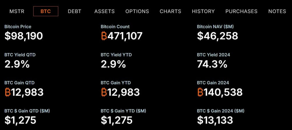 Strategy expands Bitcoin holdings with record acquisition despite Q4 loss