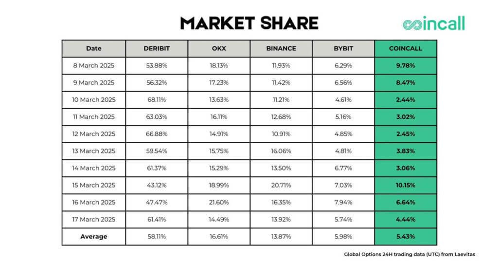 Coincall Debuts On Top 5 Crypto Options Exchanges by Volume, Announces ‘Earn While You Trade’ Feature