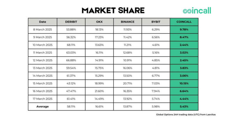 Coincall Debuts On Top 5 Crypto Options Exchanges by Volume, Announces ‘Earn While You Trade’ Feature