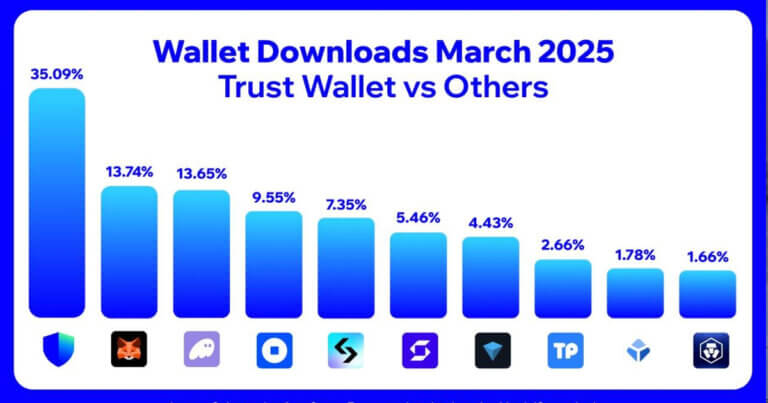 Trust Wallet Tops Crypto Wallet Downloads for March 2025