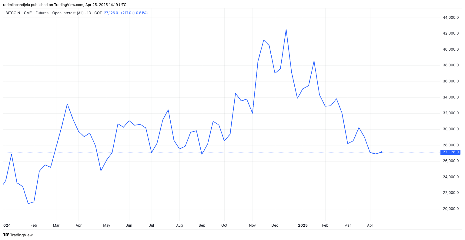 cme btc futures OI
