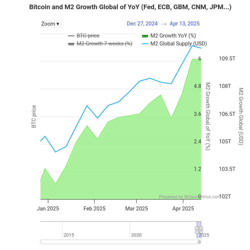 Global money supply has tripled Bitcoin's market cap this year ...