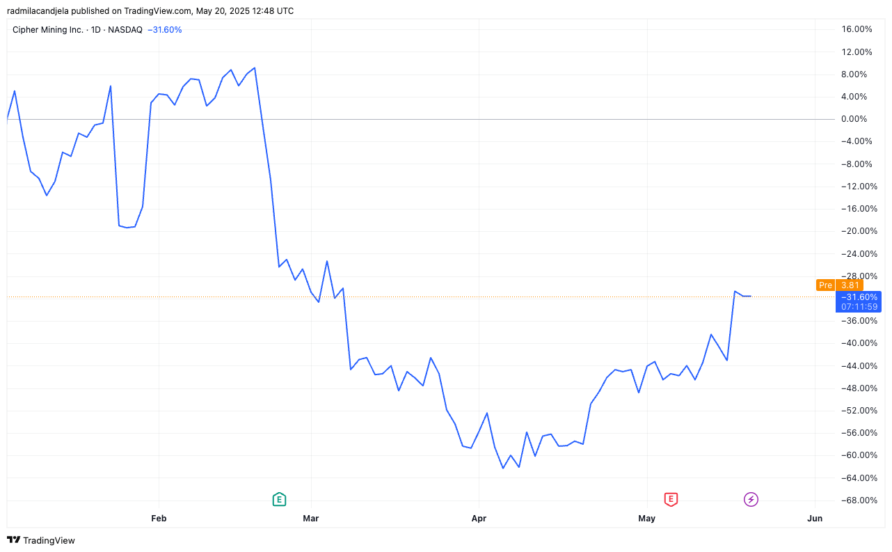 CIFR Bitcoin miners YTD performance