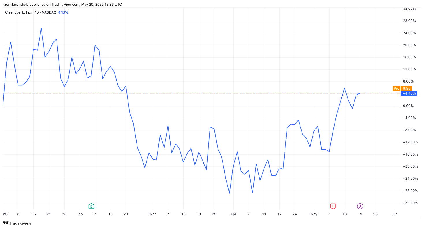 CLSK Bitcoin miners ytd performance