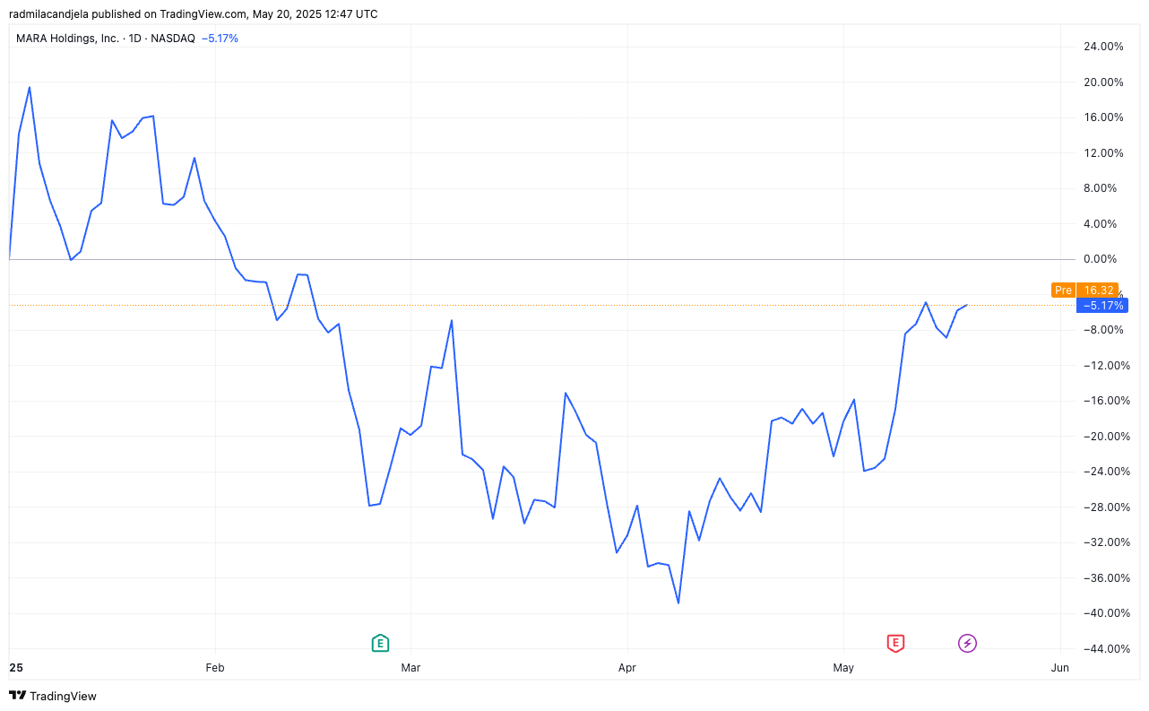 MARA Bitcoin miners YTD performance