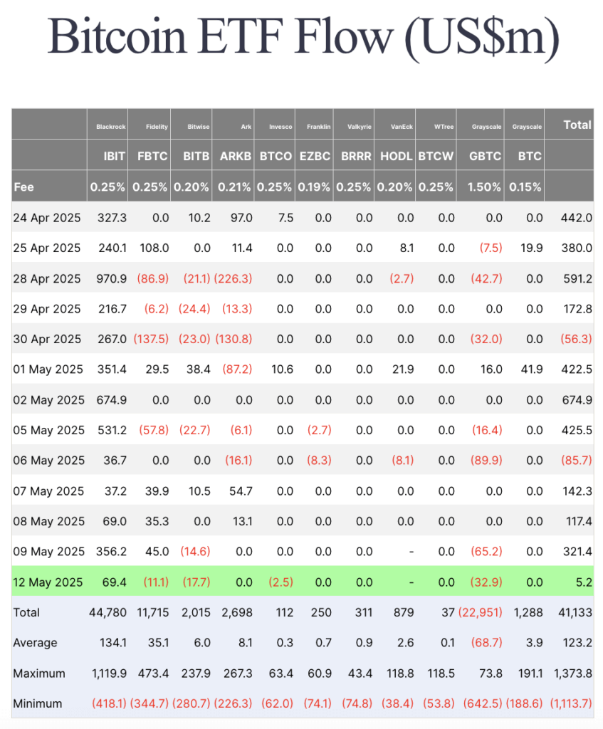 Spot Bitcoin ETFs see weak $5M inflow even as Bitcoin hit $105k ...
